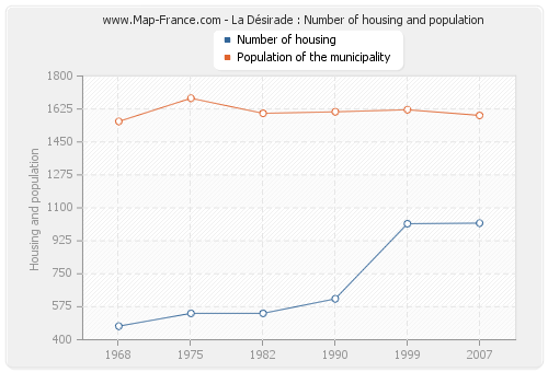 La Désirade : Number of housing and population